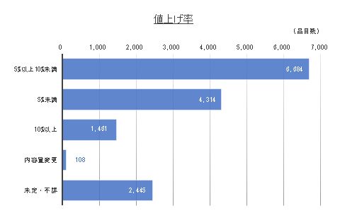 0221値上げ率