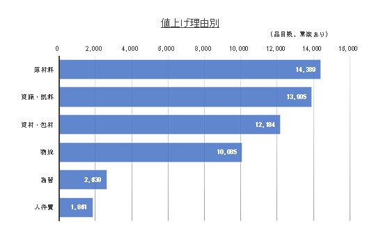 0221値上げ理由