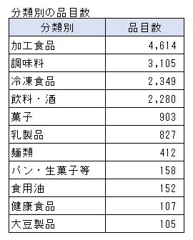 0221値上げ分類
