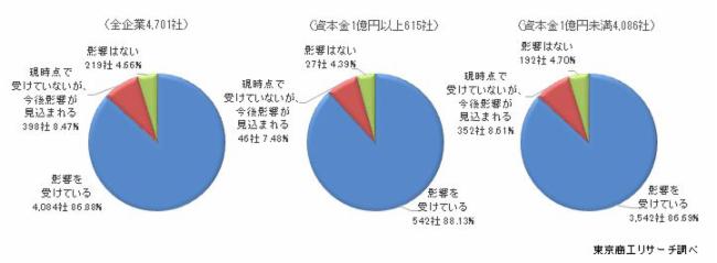 調達難アンケート