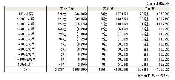 調達難アンケート