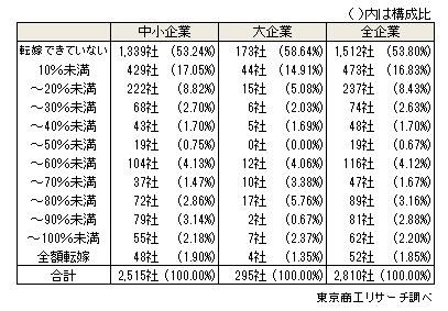 調達難アンケート