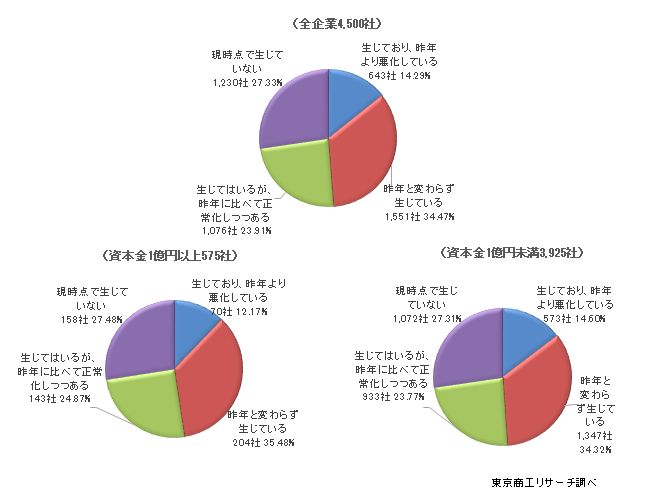 調達難アンケート