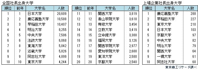 全国社長出身大学、上場企業社長出身大学