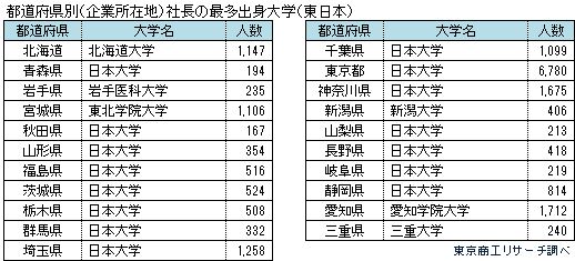 都道府県別（企業所在地）社長の最多出身大学（東日本）