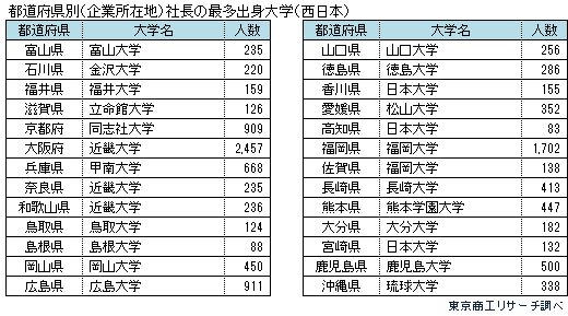 都道府県別（企業所在地）社長の最多出身大学（西日本）