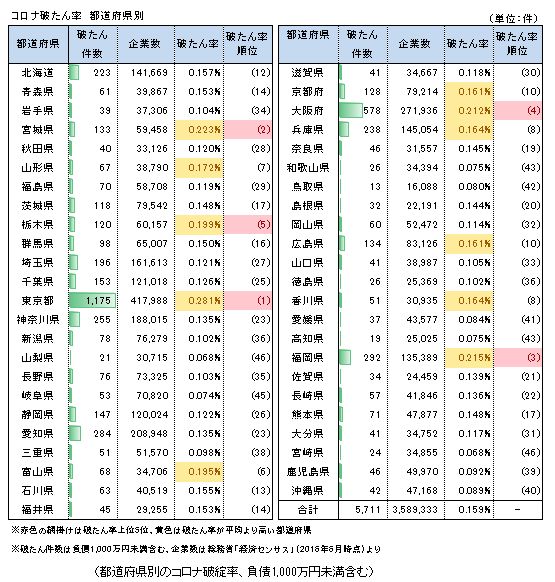 コロナ破たん率　都道府県別