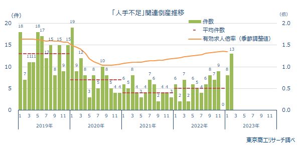 「人手不足」関連倒産推移