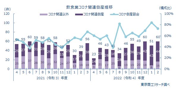 飲食業コロナ関連倒産推移