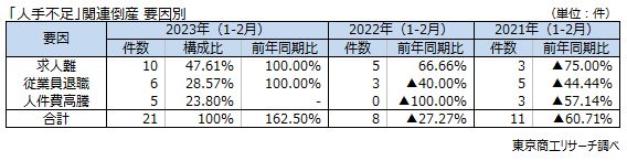 「人手不足」関連倒産　要因別