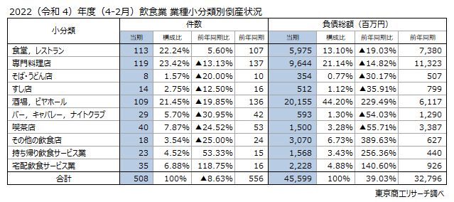 2022（令和4）年度（4-2月）飲食業業種小分類別倒産状況