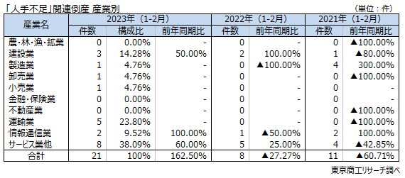 「人手不足」関連倒産　産業別