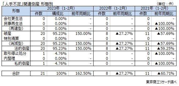 「人手不足」関連倒産　形態別