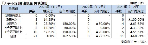 「人手不足」関連倒産　負債額別