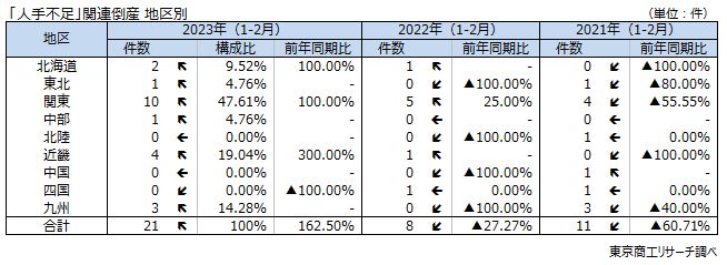 「人手不足」関連倒産　地区別