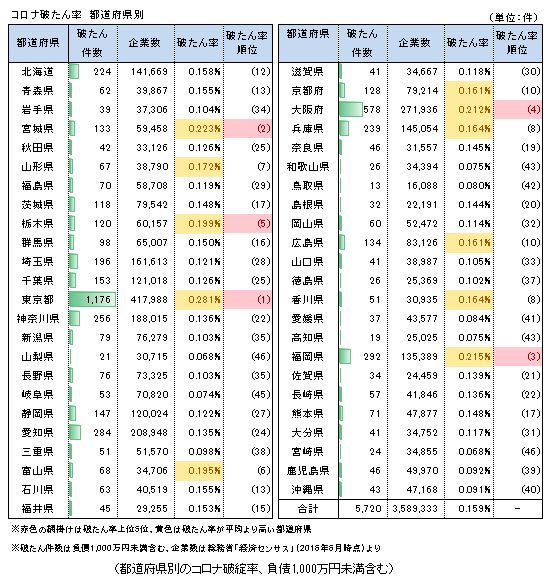 コロナ破たん率　都道府県別