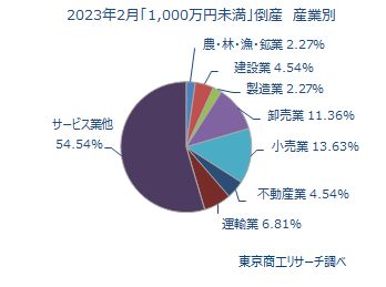 倒産 構造不況に出口はあるか 建設業、倒産は過去最少も破綻リスク企業は倍増‐帝国DB | 新建