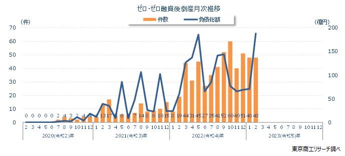 ゼロ・ゼロ融資後倒産月次推移