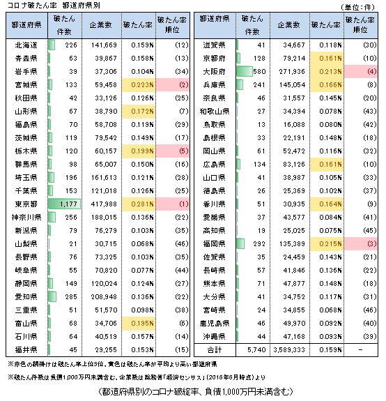 コロナ破たん率　都道府県別