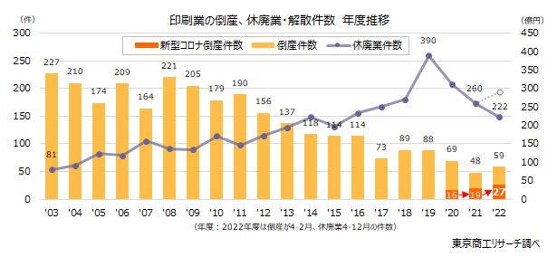 印刷業の倒産、休廃業・解散件数 年度推移