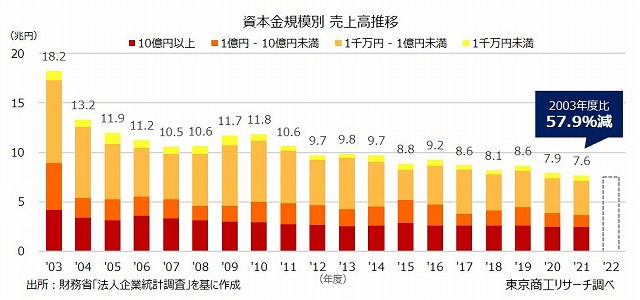 資本金規模別 売上高推移