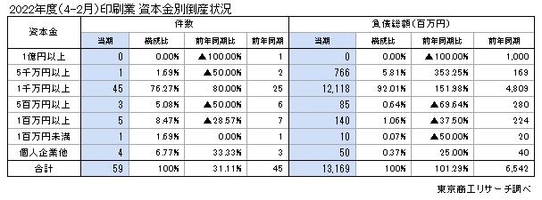 資本金別倒産状況