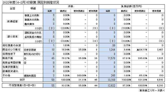 原因別倒産状況