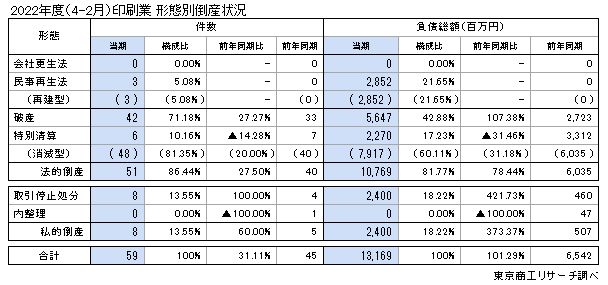 形態別倒産状況