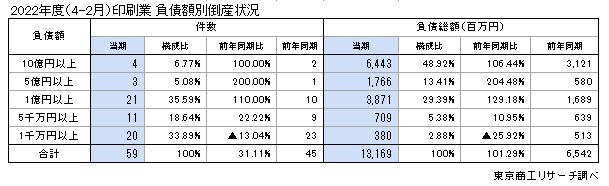 負債額別倒産状況