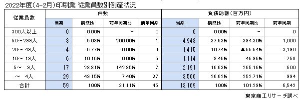 従業員数別倒産状況