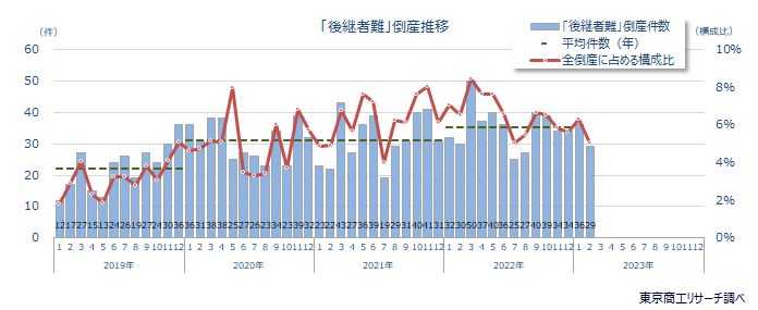 「後継者難」倒産推移