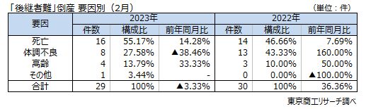 「後継者難」倒産　要因別