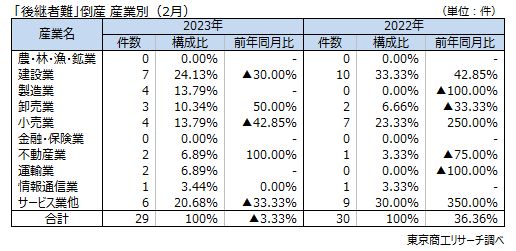 「後継者難」倒産　産業別