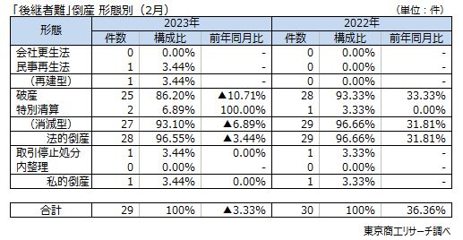 「後継者難」倒産　形態別