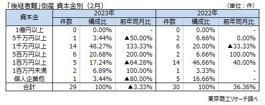 「後継者難」倒産　資本金別