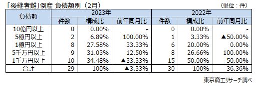 「後継者難」倒産　負債額別
