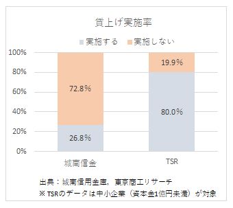 賃上げ実施率