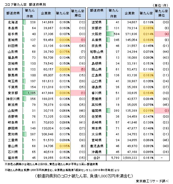 コロナ破たん率　都道府県別