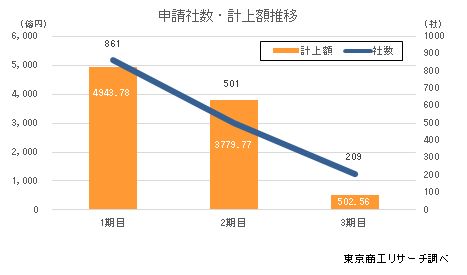 計上額別
