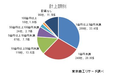 申請社数・計上額推移