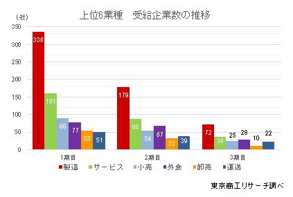 上位6業種　受給企業数の推移