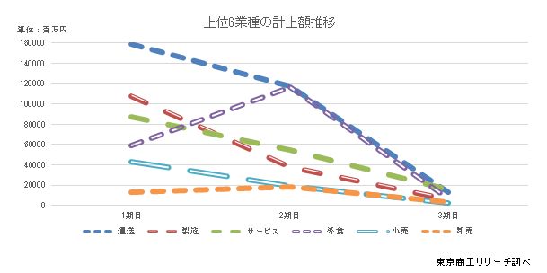 上位6業種の計上額推移