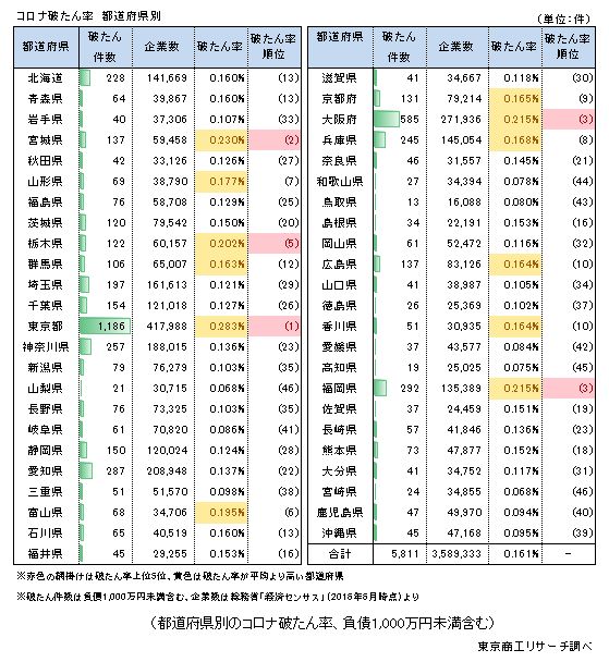 コロナ破たん率　都道府県別