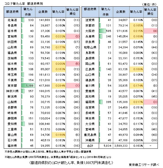 コロナ破たん率　都道府県別