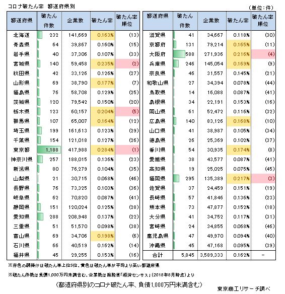 コロナ破たん率　都道府県別