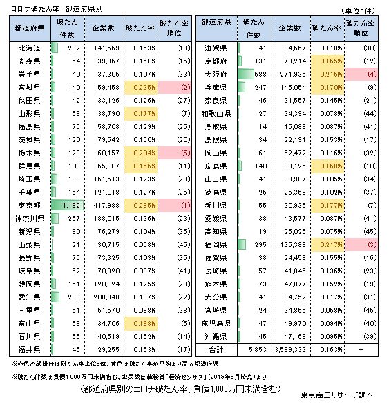 コロナ破たん率　都道府県別
