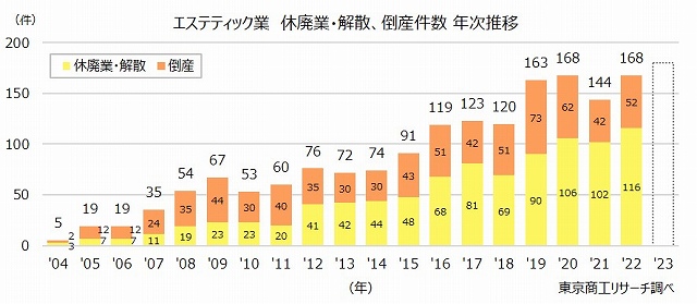 エステティック業　休廃業・解散、倒産件数 年次推移