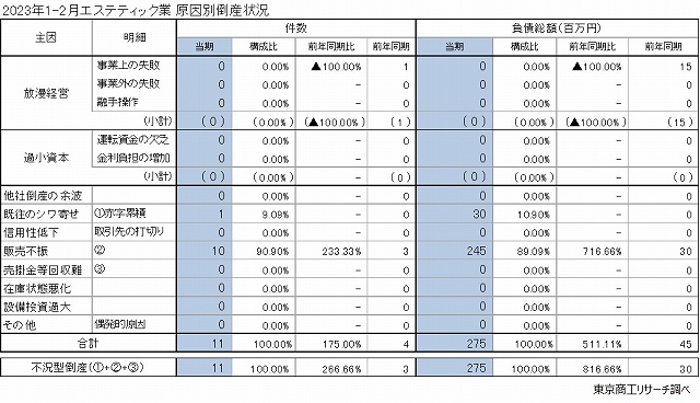 原因別倒産状況