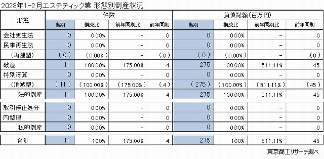 形態別倒産状況