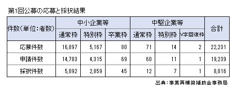 第1回公募の応募と採択結果